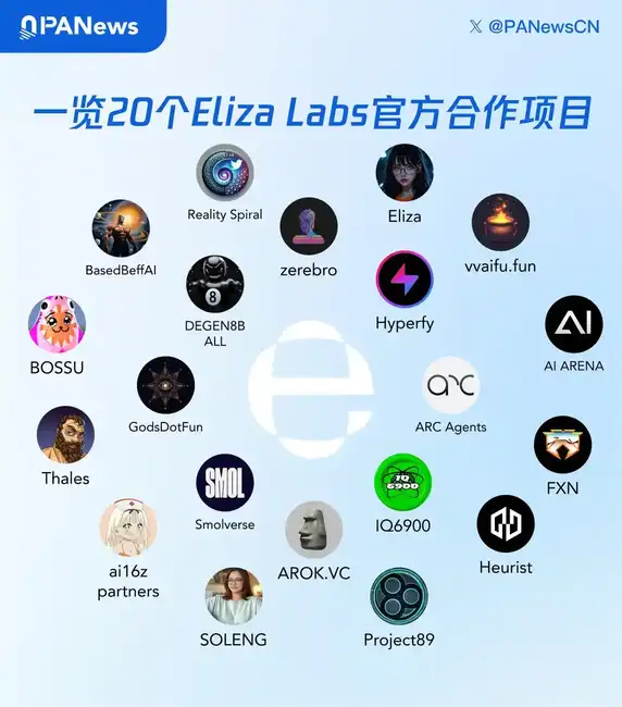Eliza Labs官方合作项目大盘点：20个项目显著提振低市值表现