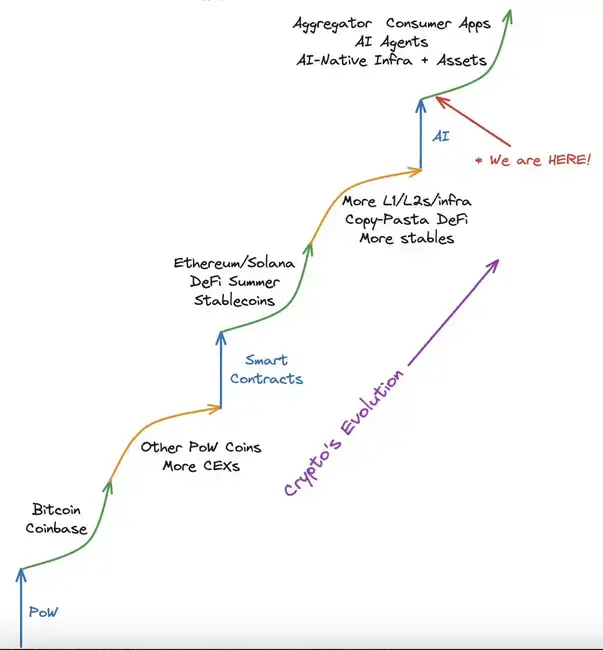 Crypto+AI跃迁浪潮：如何精准捕捉百倍增长叙事机遇？