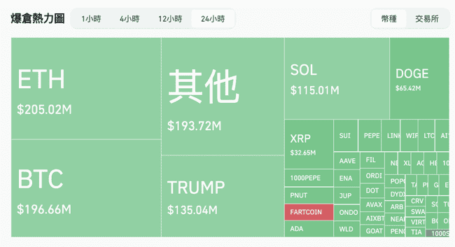 比特币跌破10万美元大关,今晨全网爆仓金额激增超10亿美金!