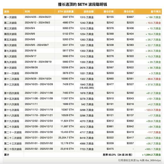 链上巨鲸波段操作胜率高达83%,平空后反手做多5334枚ETH