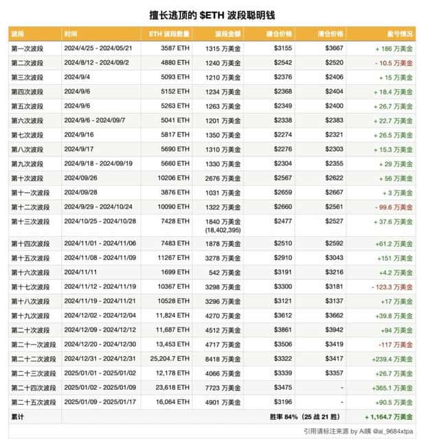 84%胜率波段巨鲸抛售以太币,千万美元布局比特币空头仓位