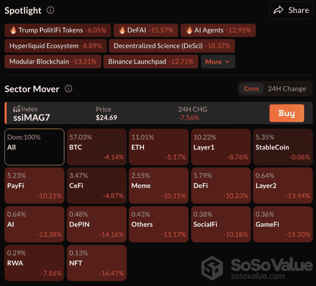 比特币跌破10万美元大关,今晨全网爆仓金额激增超10亿美金!