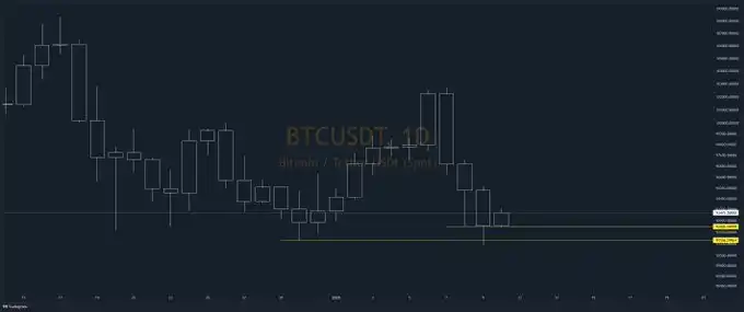 BTC探底回升，狂暴大牛市下半场是否继续？交易员深度观察解析