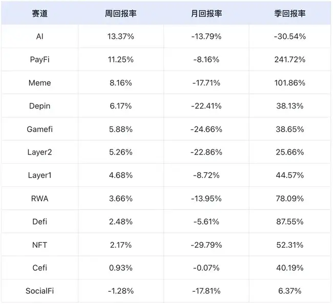 市场流动性回暖，Defi Q1表现备受看好