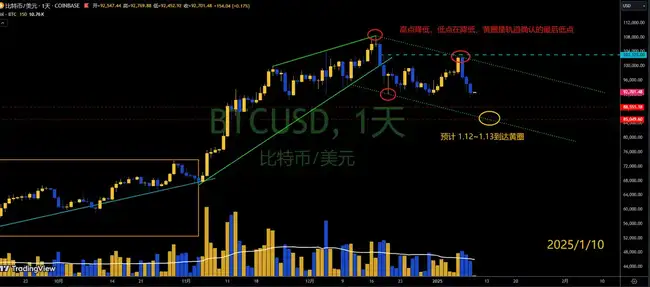 BTC探底回升，狂暴大牛市下半场是否继续？交易员深度观察解析