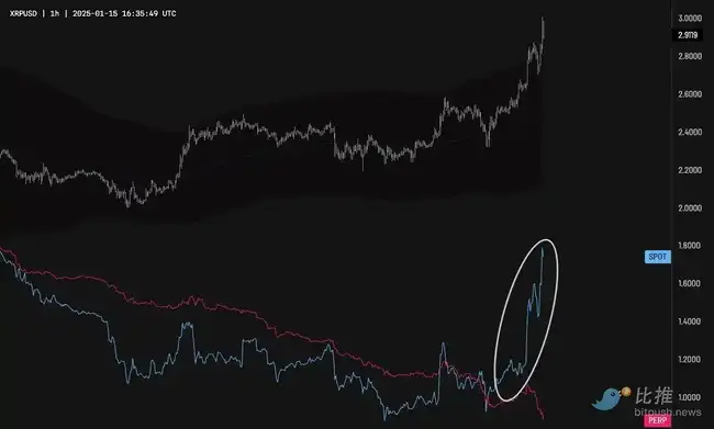 巨鲸豪掷38亿美元，XRP交易量超比特币，未来涨幅潜力无限？