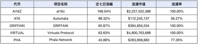 市场流动性回暖，Defi Q1表现备受看好