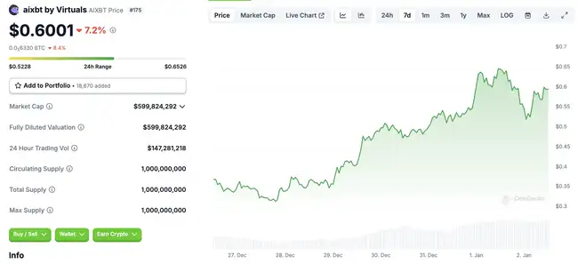 AI版Chainlink爆火！COOKIE为何狂涨300%？