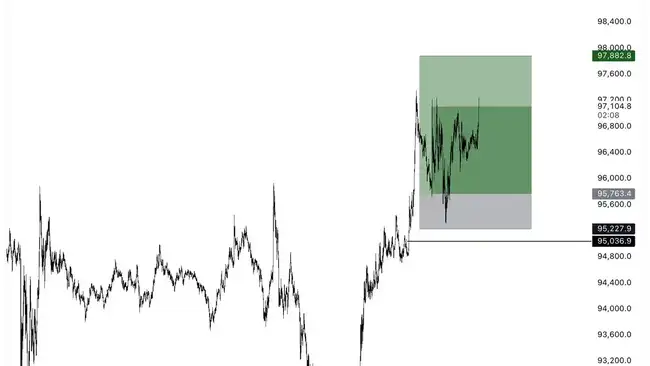 BTC强势V型反弹，牛市趋势是否持续？交易员深度观察