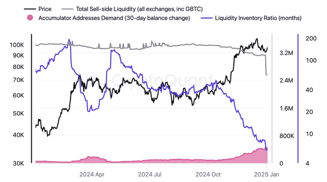 Bitfinex报告揭示:比特币卖方流动性枯竭,中期上涨潜力巨大