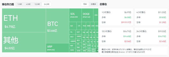 特朗普关税阴影下，比特币暴跌至92000美元关口