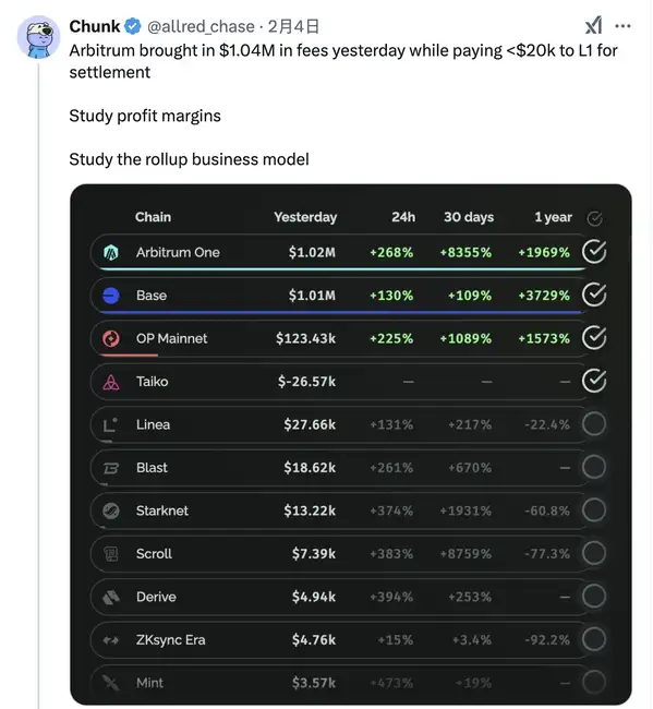 Layer 2 对 ETH 价格造成冲击？市场动态引关注