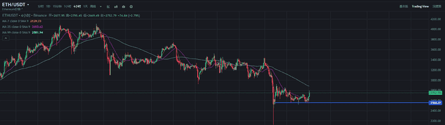 ETH 8小时内狂飙9%，强势突破2700美元大关！