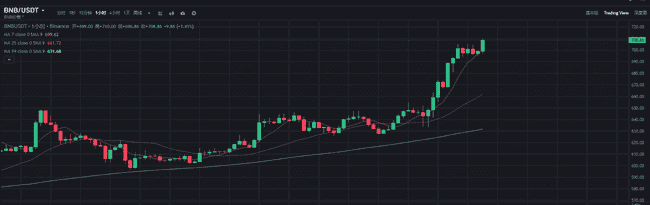 BNB生态迎来爆发？代币价格飙升50%，突破700美元大关！