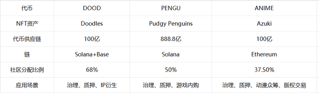 Doodles发币：NFT领域老将逆袭还是新型骗局？