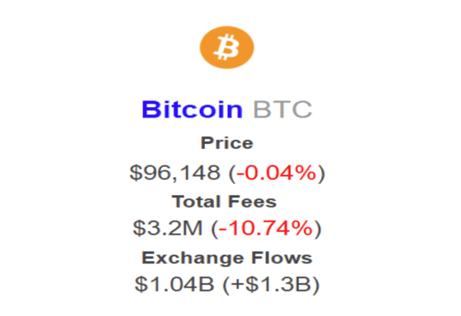 比特币ETF单周净流出创新高，ETH/BTC汇率是否已触底？