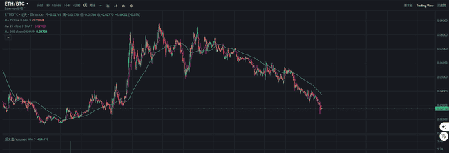 比特币ETF单周净流出创新高，ETH/BTC汇率是否已触底？