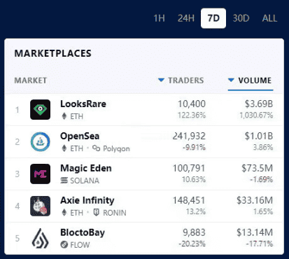 OpenSea七载沉浮，NFT交易所巨头终启发币之路