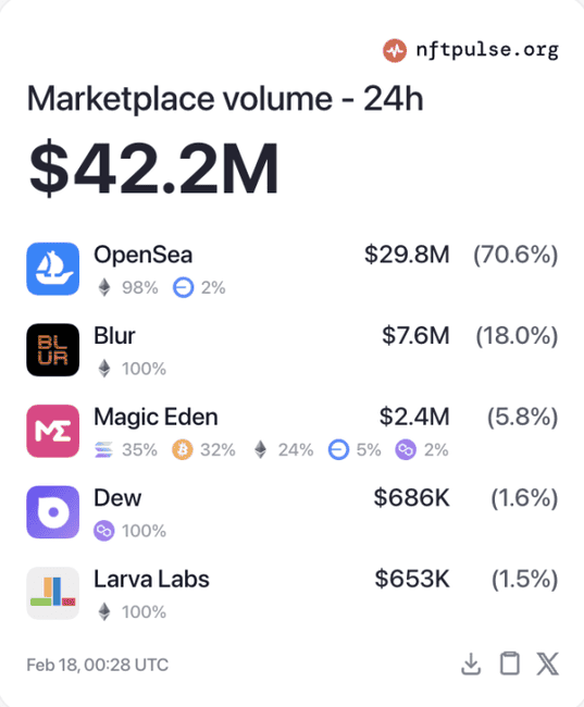 OpenSea七载沉浮，NFT交易所巨头终启发币之路