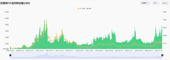 LTC强势反弹13%！ETF叙事临近，130美元莱特币是否为入手良机？