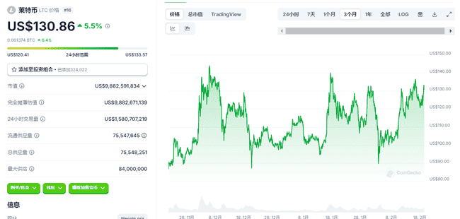 LTC强势反弹13%！ETF叙事临近，130美元莱特币是否为入手良机？