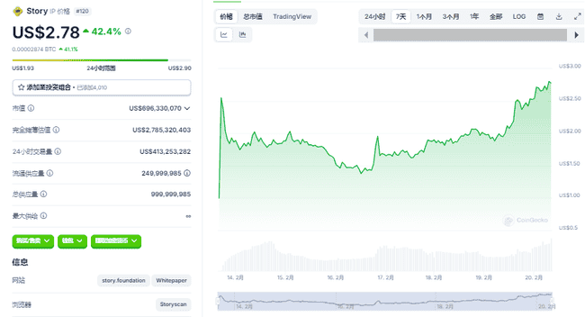 Story Protocol项目引爆IP代币狂涨100%！或将颠覆迪士尼行业地位？