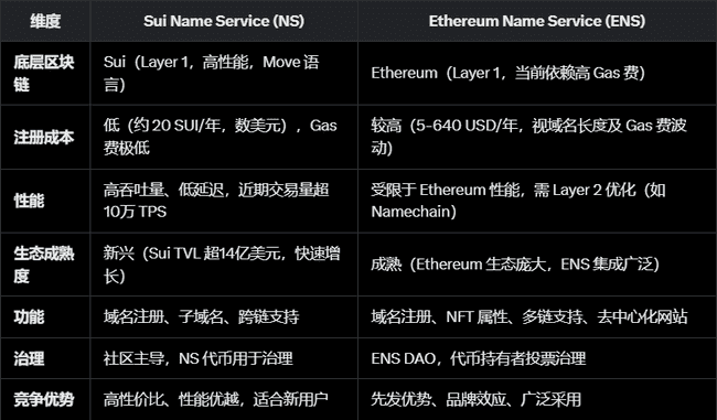 Sui Name Service (NS) 价格飙升：潜力爆发还是短暂狂热？