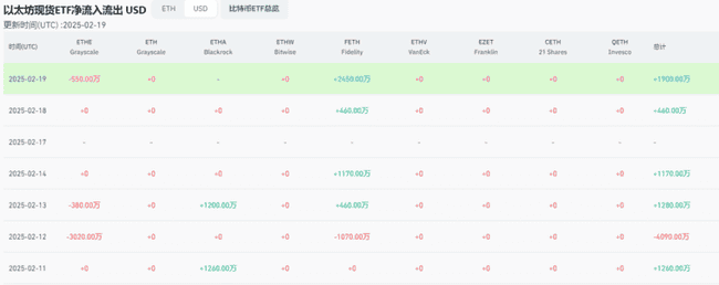 以太坊Pectra升级在即，现货ETF资金流入激增，Layer2 TVL稳健