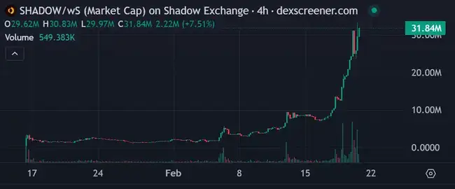 Sonic DeFi引擎Shadow Exchange：一周暴涨500%的幕后驱动力