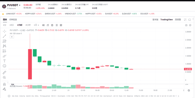 Pi Network主网上线后暴跌70%：0.6美元PI币投资价值深度剖析