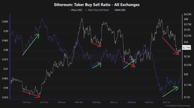 以太坊接受者买卖比率现看涨信号，ETH即将迎来突破时机？