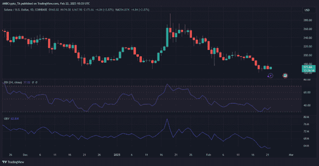 Libra丑闻后Solana TVL暴跌30%：能否重拾往日热度？