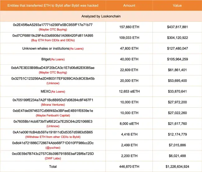 Bybit黑客抛售5.7万枚ETH，市场崩盘风险骤增？