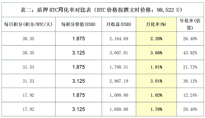 巴比伦TGE在即，BTC再质押龙头空投盛宴：深度解析参与价值！