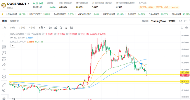 狗狗币0.2美金入手机会？链上数据显底，马斯克效应助力，历史性抄底良机来临！