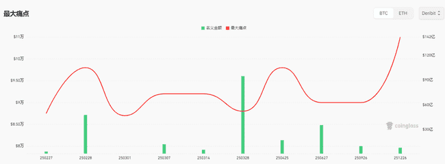 ETF资金大幅流出创新高，比特币暴跌1.4万美金，Solana面临130美元关键价位决战