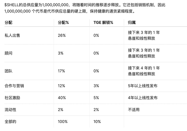 币安新上线Myshell，SHELL代币两周疯涨218%！现在还值得投资吗？