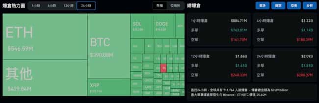 加密市场崩盘！以太坊半年涨幅归零，XRP单日暴跌40%，SOL跌破180美元，71万人爆仓损失超20亿