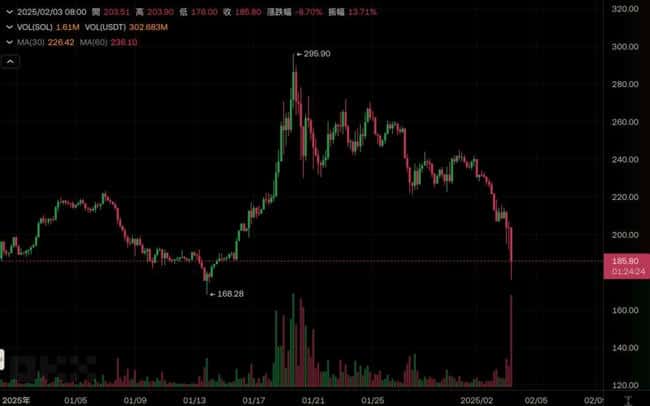 加密市场崩盘！以太坊半年涨幅归零，XRP单日暴跌40%，SOL跌破180美元，71万人爆仓损失超20亿
