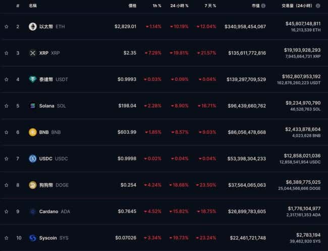 关税战重创加密市场！比特币暴跌破9.6万，以太坊失守2900美元，XRP重挫20%，45万人爆仓12亿美元