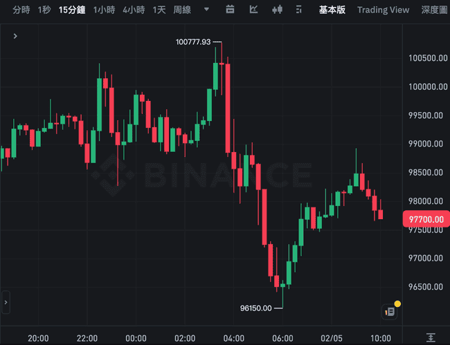 黄金创历史新高突破2850美元，比特币或将迎来避险行情大爆发？