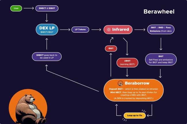 Berachain发币在即，全面揭秘生态特色与核心项目亮点
