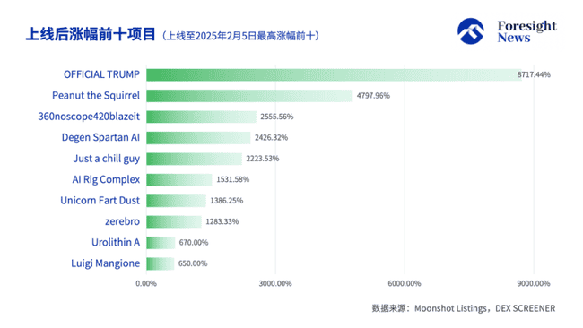 Moonshot上币效应深度解析：半数归零，三成追高后暴跌，TRUMP成最耀眼黑马还是最大金狗？