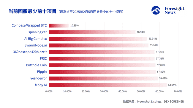 Moonshot上币效应深度解析：半数归零，三成追高后暴跌，TRUMP成最耀眼黑马还是最大金狗？