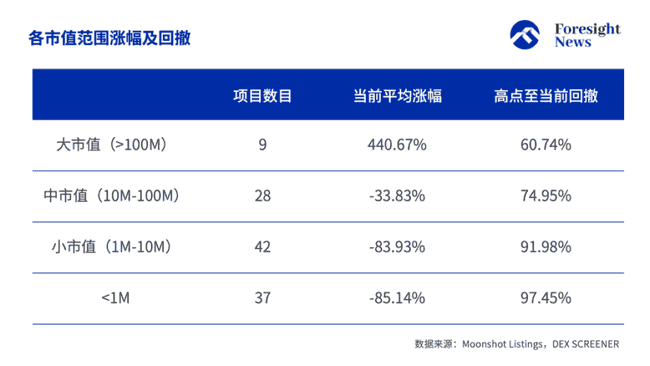 Moonshot上币效应深度解析：半数归零，三成追高后暴跌，TRUMP成最耀眼黑马还是最大金狗？