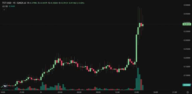 币安突发上架TST，币价飙升300%市值突破3.6亿，CZ早有预谋？