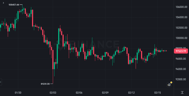 比特币下周或突破10万美元大关？渣打银行：市场已消化负面消息