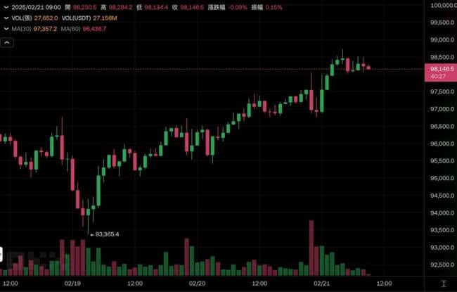 比特币重返9.8万美元，机构加密资产热情复苏？