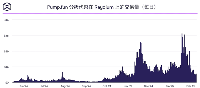 Pump.fun曝光Beta测试网：将推Swap、AMM流动性池，挑战Raydium地位？