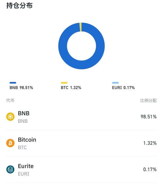 赵长鹏CZ公开持仓大揭秘：98.5%押注币安BNB，比特币仅占1.3%